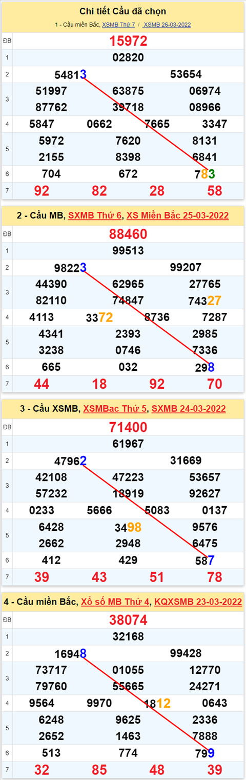 Lô kép XSMB 27032022 - Phân tích lô kép Miền Bắc ngày 2703 Chủ nhật hình ảnh 3 Lo kep XSMB 27032022 - Phan tich lo kep Mien Bac ngay 2703 Chu nhat hinh anh 3