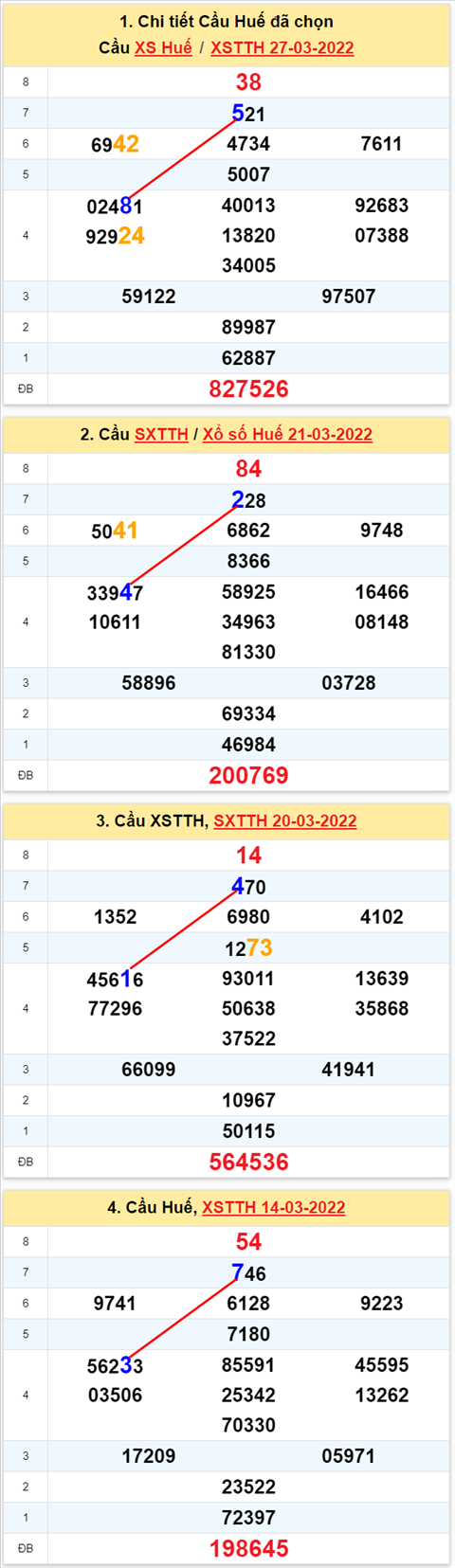 Thống kê XSMT 28032022 - Phân tích Xổ số Miền Trung 28-03 Thứ 2 hình ảnh 2 Thong ke XSMT 28032022 - Phan tich Xo so Mien Trung 28-03 Thu 2 hinh anh 2