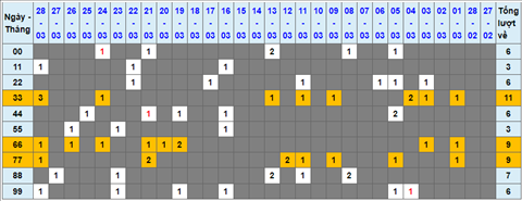 Lo kep XSMB 29032022 - Phan tich lo kep Mien Bac ngay 2903 Thu 3 hinh anh