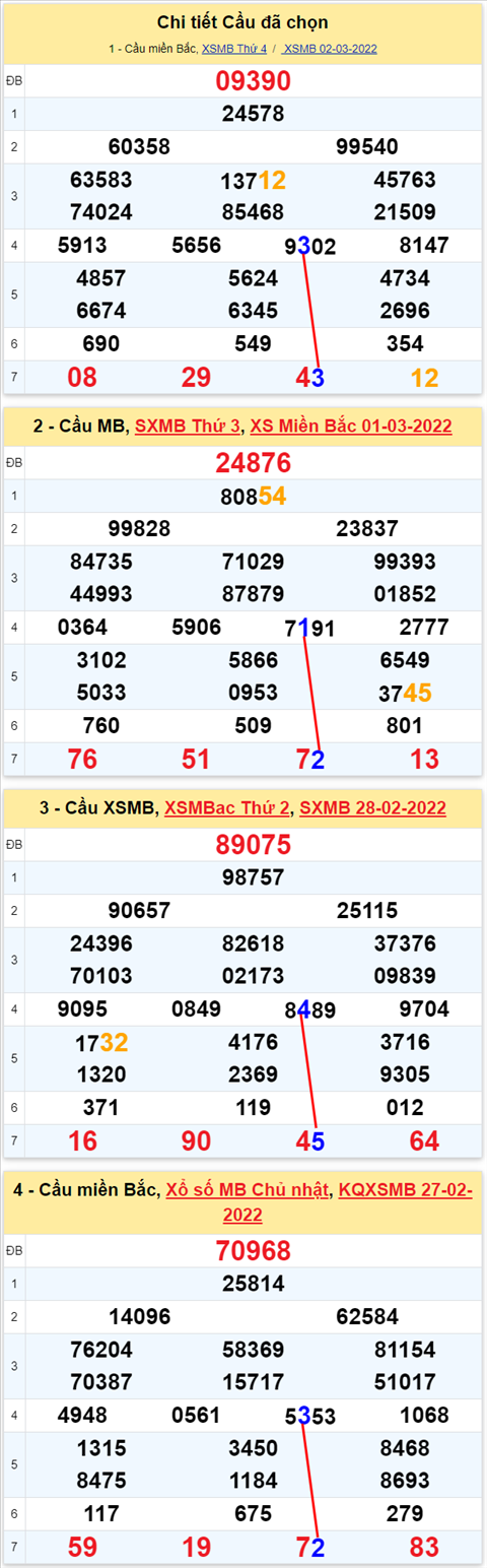 Lô kép XSMB 03032022 - Phân tích lô kép Miền Bắc ngày 0303 Thứ 5 hình ảnh 2 Lo kep XSMB 03032022 - Phan tich lo kep Mien Bac ngay 0303 Thu 5 hinh anh 2