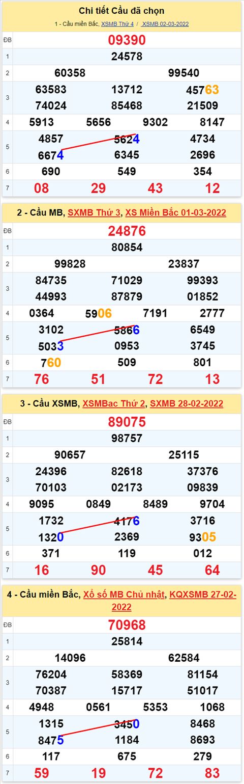 Lô kép XSMB 03032022 - Phân tích lô kép Miền Bắc ngày 0303 Thứ 5 hình ảnh 3 Lo kep XSMB 03032022 - Phan tich lo kep Mien Bac ngay 0303 Thu 5 hinh anh 3