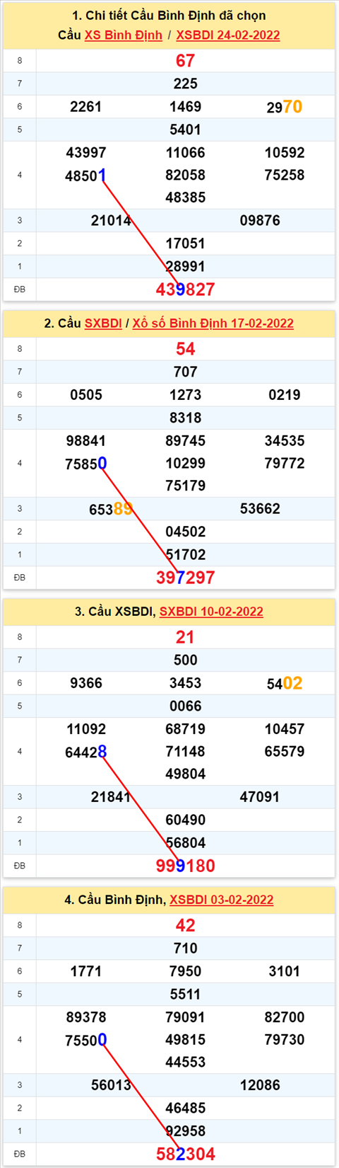 Thong ke XSMT 03032022 - Phan tich Xo so Mien Trung 03-03 Thu 5 hinh anh