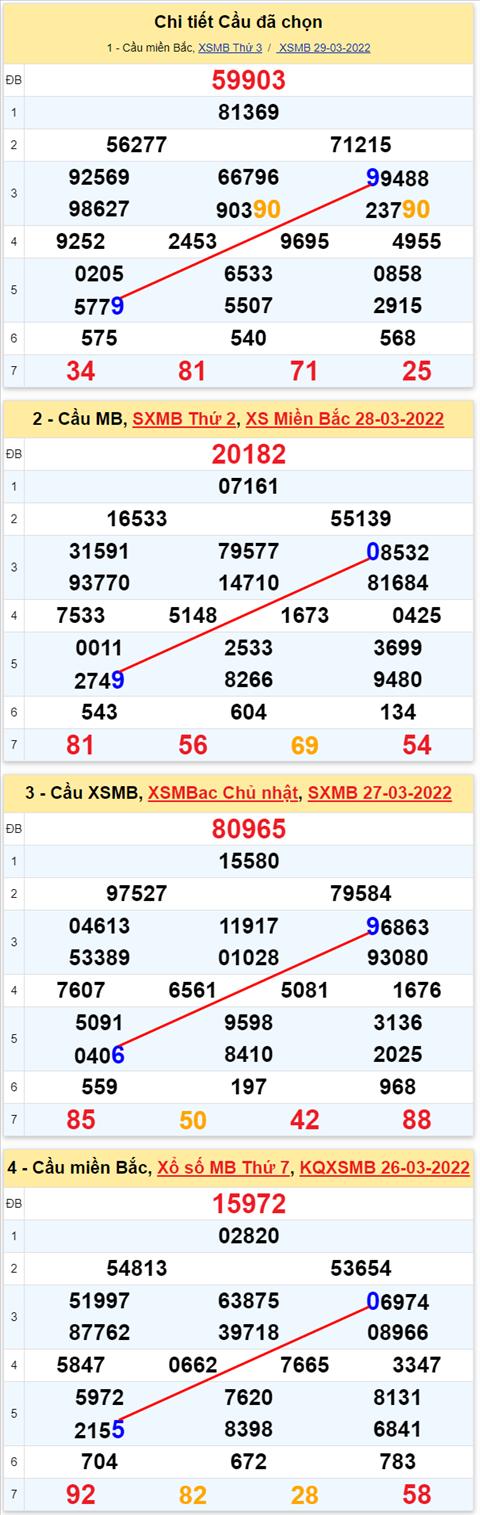 Lô kép XSMB 30032022 - Phân tích lô kép Miền Bắc ngày 3003 Thứ 4 hình ảnh 3 Lo kep XSMB 30032022 - Phan tich lo kep Mien Bac ngay 3003 Thu 4 hinh anh 3