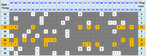 Lo kep XSMB 30032022 - Phan tich lo kep Mien Bac ngay 3003 Thu 4 hinh anh