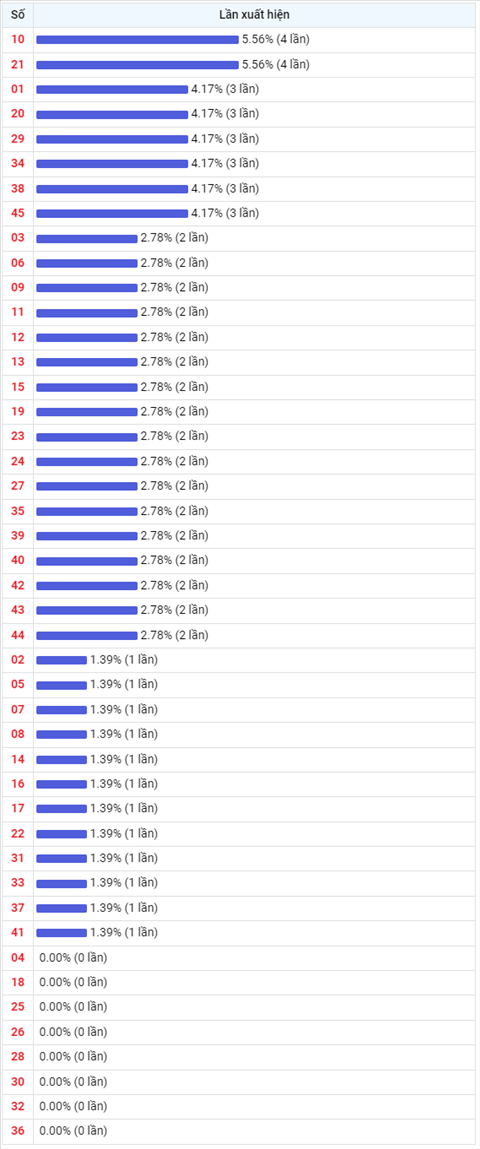 Thống kê Vietlott 30032022 - Phân tích Xổ số Mega 645 30-03 Thứ 4 hình ảnh 2 Thong ke Vietlott 30032022 - Phan tich Xo so Mega 645 30-03 Thu 4 hinh anh 2