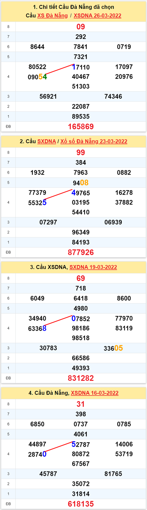 Thống kê XSMT 30032022 - Phân tích Xổ số Miền Trung 30-03 Thứ 4 hình ảnh 2 Thong ke XSMT 30032022 - Phan tich Xo so Mien Trung 30-03 Thu 4 hinh anh 2