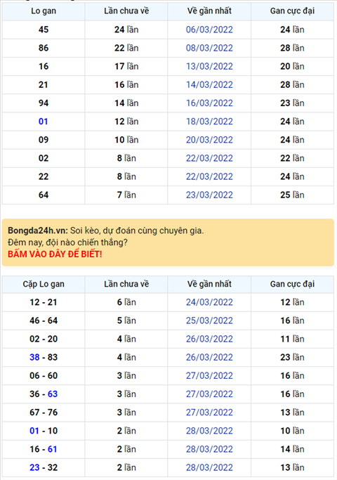 Bình luận KQXSMB 31032022 tiếp tục có 30 về tới 3 lần hình ảnh Binh luan KQXSMB 31032022 tiep tuc co 30 ve toi 3 lan hinh anh