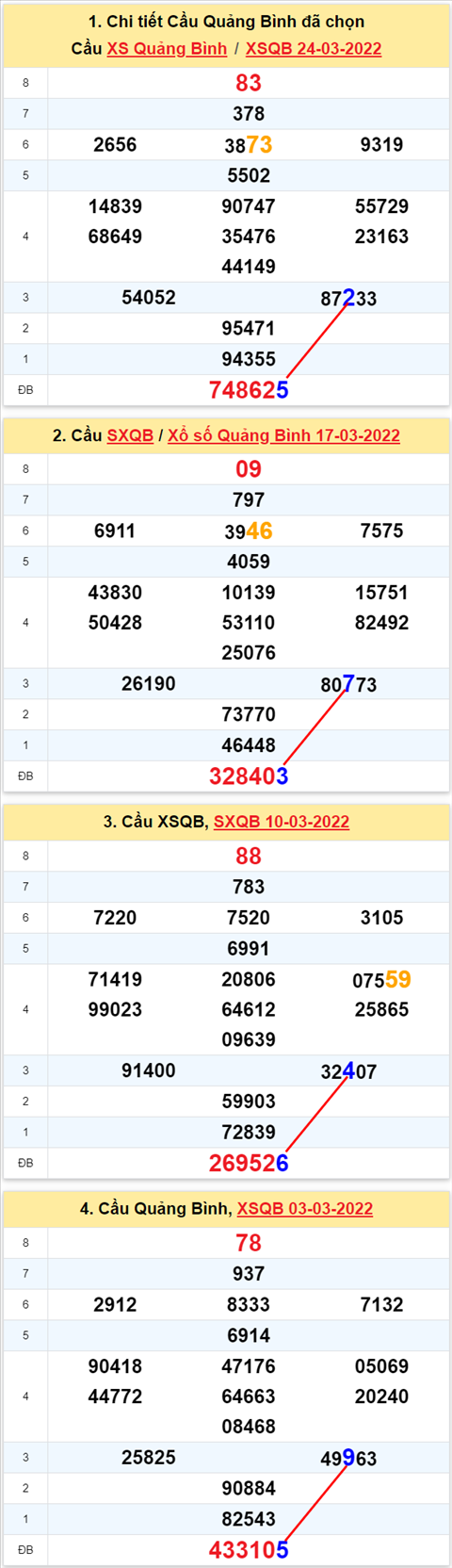 Thống kê XSMT 31032022 - Phân tích Xổ số Miền Trung 31-03 Thứ 5 hình ảnh 2 Thong ke XSMT 31032022 - Phan tich Xo so Mien Trung 31-03 Thu 5 hinh anh 2