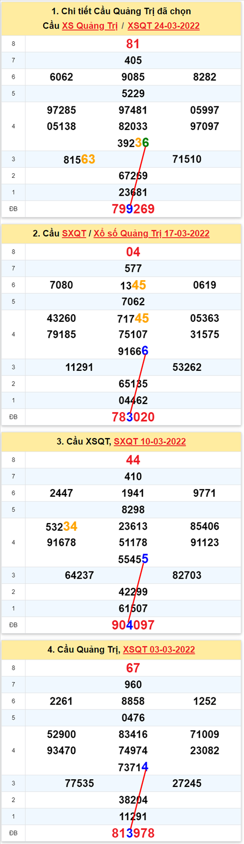 Thống kê XSMT 31032022 - Phân tích Xổ số Miền Trung 31-03 Thứ 5 hình ảnh 3 Thong ke XSMT 31032022 - Phan tich Xo so Mien Trung 31-03 Thu 5 hinh anh 3
