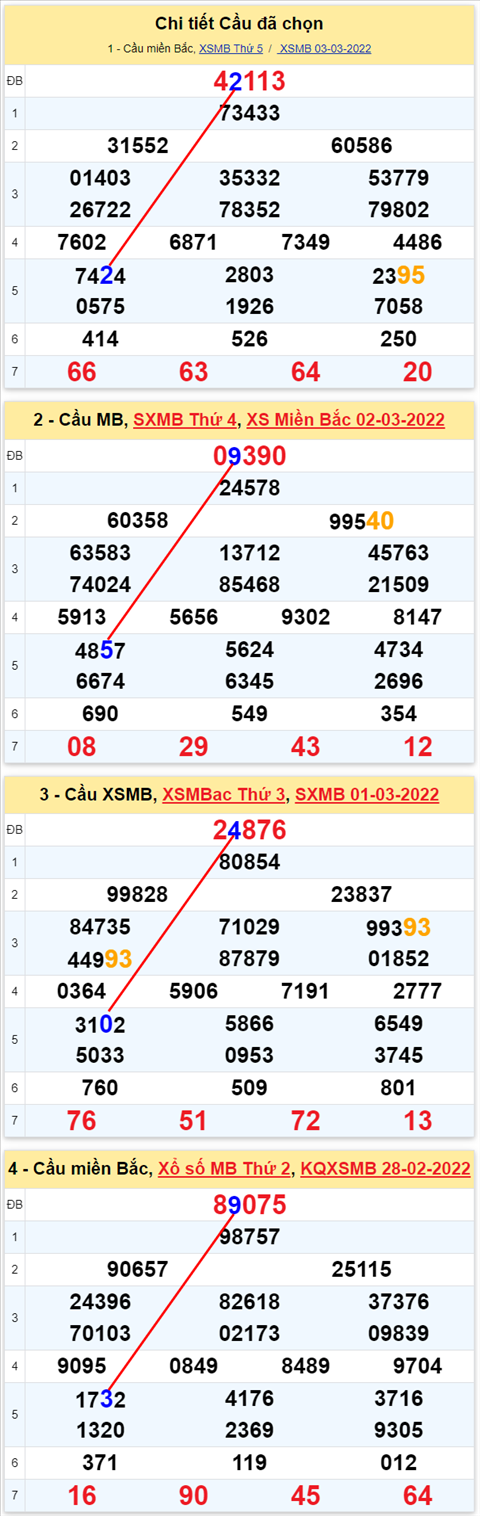 Lô kép XSMB 04032022 - Phân tích lô kép Miền Bắc ngày 0403 Thứ 6 hình ảnh 3 Lo kep XSMB 04032022 - Phan tich lo kep Mien Bac ngay 0403 Thu 6 hinh anh 3