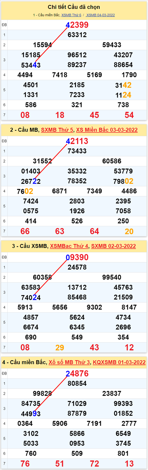 Lô kép XSMB 05032022 - Phân tích lô kép Miền Bắc ngày 0503 Thứ 7 hình ảnh 3 Lo kep XSMB 05032022 - Phan tich lo kep Mien Bac ngay 0503 Thu 7 hinh anh 3