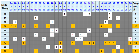 Lo kep XSMB 05032022 - Phan tich lo kep Mien Bac ngay 0503 Thu 7 hinh anh