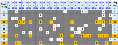 Thong ke tan suat lo kep 08/03/2022
