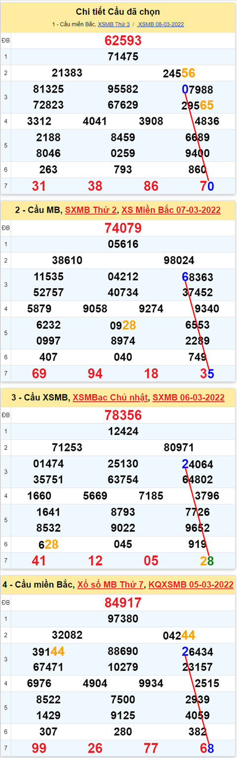 Lô kép XSMB 09032022 - Phân tích lô kép Miền Bắc ngày 0903 Thứ 4 hình ảnh 2 Lo kep XSMB 09032022 - Phan tich lo kep Mien Bac ngay 0903 Thu 4 hinh anh 2