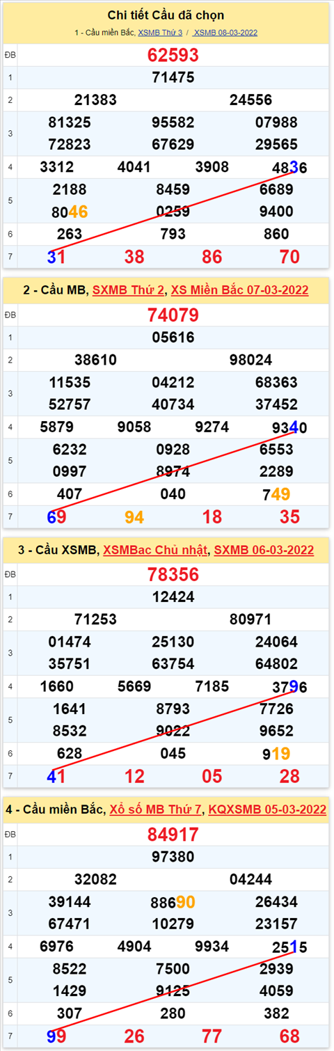 Lô kép XSMB 09032022 - Phân tích lô kép Miền Bắc ngày 0903 Thứ 4 hình ảnh 3 Lo kep XSMB 09032022 - Phan tich lo kep Mien Bac ngay 0903 Thu 4 hinh anh 3