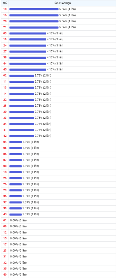 Thống kê Vietlott 09032022 - Phân tích Xổ số Mega 645 09-03 Thứ 4 hình ảnh 2 Thong ke Vietlott 09032022 - Phan tich Xo so Mega 645 09-03 Thu 4 hinh anh 2