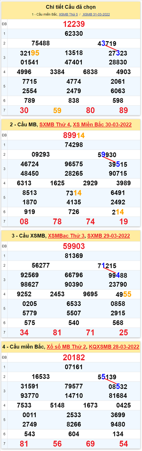 Lô kép XSMB 01042022 - Phân tích lô kép Miền Bắc ngày 0104 thứ 6 hình ảnh 2 Lo kep XSMB 01042022 - Phan tich lo kep Mien Bac ngay 0104 thu 6 hinh anh 2