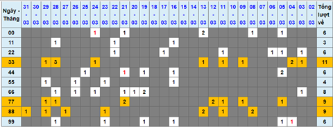 Lo kep XSMB 01042022 - Phan tich lo kep Mien Bac ngay 0104 thu 6 hinh anh