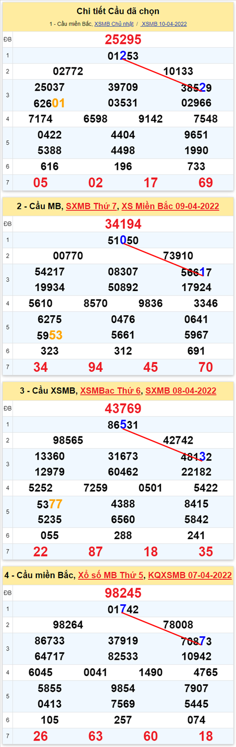 Lô kép XSMB 11042022 - Phân tích lô kép Miền Bắc ngày 1104 Thứ 2 hình ảnh 3 Lo kep XSMB 11042022 - Phan tich lo kep Mien Bac ngay 1104 Thu 2 hinh anh 3