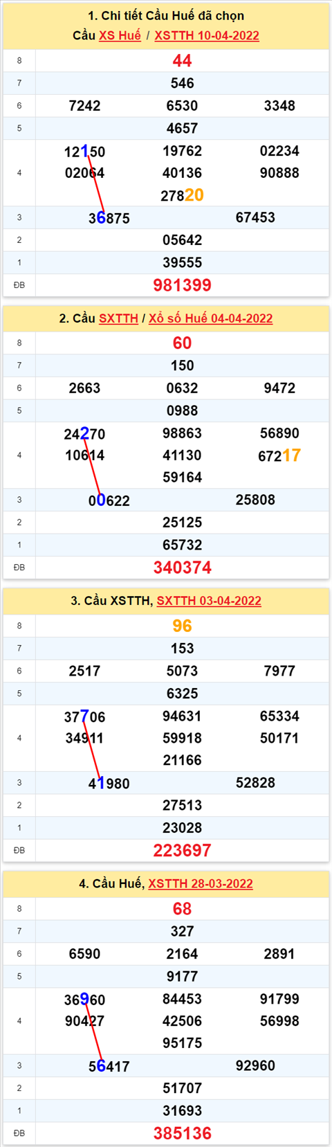 Thống kê XSMT 11042022 - Phân tích Xổ số Miền Trung 11-04 Thứ 2 hình ảnh 2 Thong ke XSMT 11042022 - Phan tich Xo so Mien Trung 11-04 Thu 2 hinh anh 2
