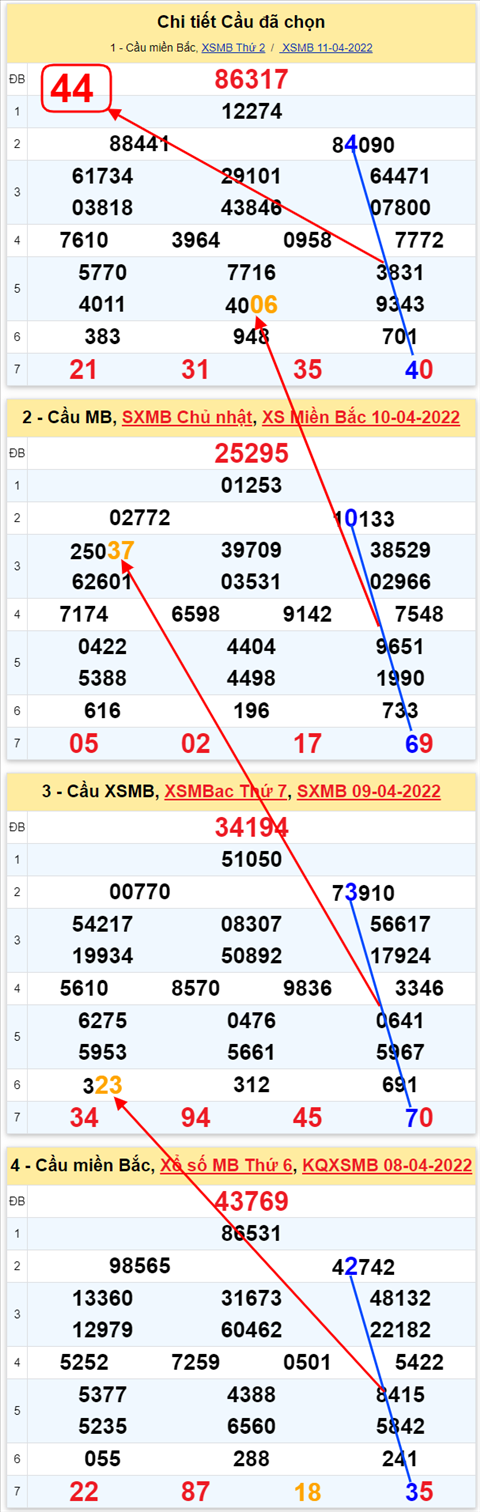 Lô kép XSMB 12042022 - Phân tích lô kép Miền Bắc ngày 1204 Thứ 3 hình ảnh 3 Lo kep XSMB 12042022 - Phan tich lo kep Mien Bac ngay 1204 Thu 3 hinh anh 3