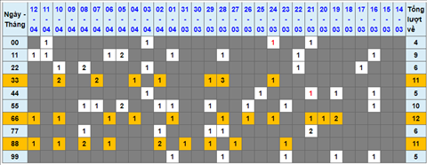 Lo kep XSMB 13042022 - Phan tich lo kep Mien Bac ngay 1304 Thu 4 hinh anh