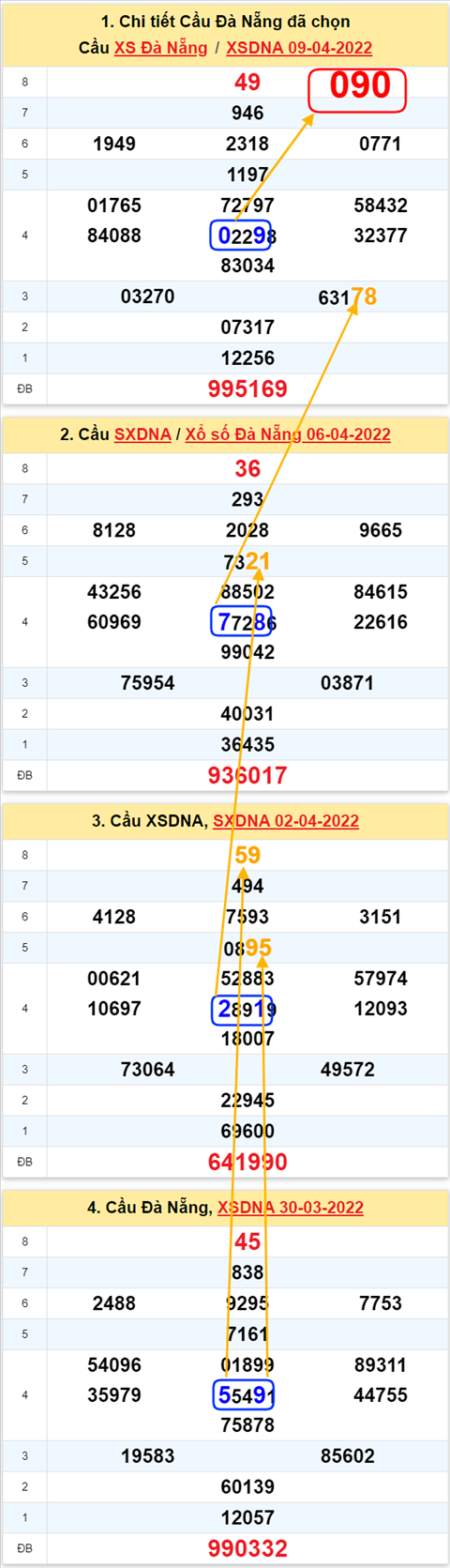 Thong ke XSMT 13042022 - Phan tich Xo so Mien Trung 13-04 Thu 4 hinh anh 2