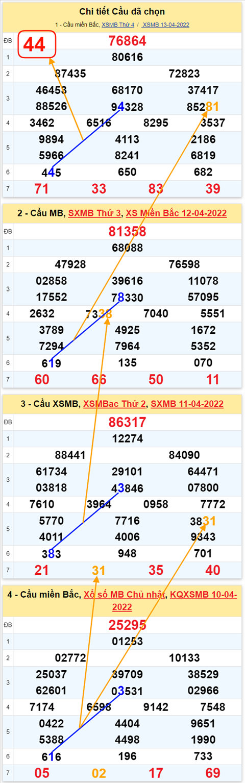 Lô kép XSMB 14042022 - Phân tích lô kép Miền Bắc ngày 1404 Thứ 5 hình ảnh 3 Lo kep XSMB 14042022 - Phan tich lo kep Mien Bac ngay 1404 Thu 5 hinh anh 3