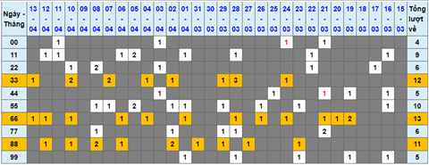 Lo kep XSMB 14042022 - Phan tich lo kep Mien Bac ngay 1404 Thu 5 hinh anh