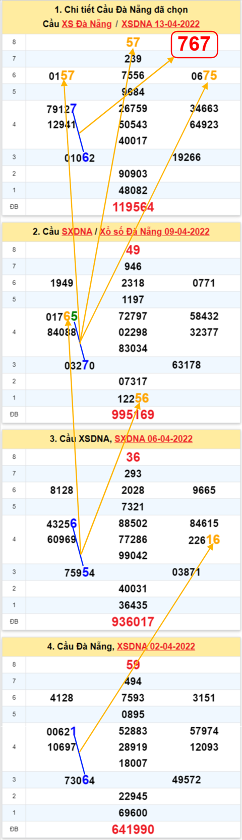 Thong ke XSMT 16042022 - Phan tich Xo so Mien Trung 16-04 Thu 7 hinh anh 3