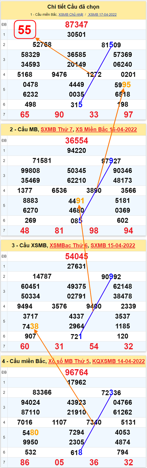 Lô kép XSMB 18042022 - Phân tích lô kép Miền Bắc ngày 1804 Thứ 2 hình ảnh 3 Lo kep XSMB 18042022 - Phan tich lo kep Mien Bac ngay 1804 Thu 2 hinh anh 3