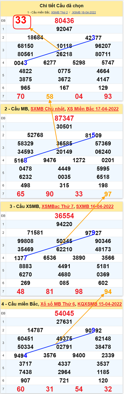 Lô kép XSMB 19042022 - Phân tích lô kép Miền Bắc ngày 1904 Thứ 3 hình ảnh 3 Lo kep XSMB 19042022 - Phan tich lo kep Mien Bac ngay 1904 Thu 3 hinh anh 3
