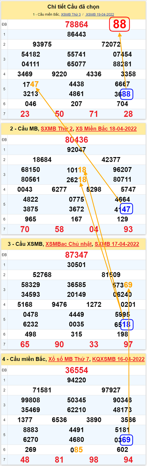 Lô kép XSMB 20042022 - Phân tích lô kép Miền Bắc ngày 2004 Thứ 4 hình ảnh 3 Lo kep XSMB 20042022 - Phan tich lo kep Mien Bac ngay 2004 Thu 4 hinh anh 3