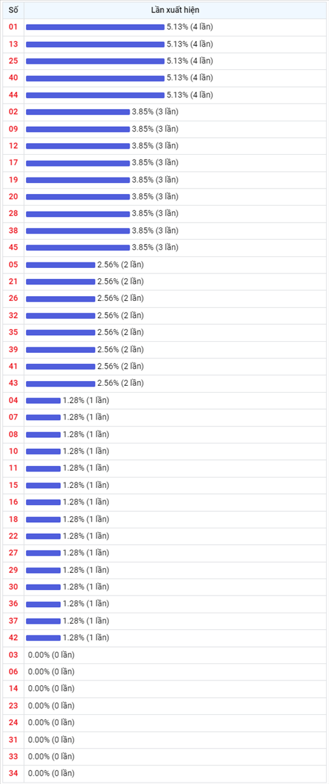 Thống kê Vietlott 20042022 - Phân tích Xổ số Mega 645 20-04 Thứ 4 hình ảnh 2 Thong ke Vietlott 20042022 - Phan tich Xo so Mega 645 20-04 Thu 4 hinh anh 2