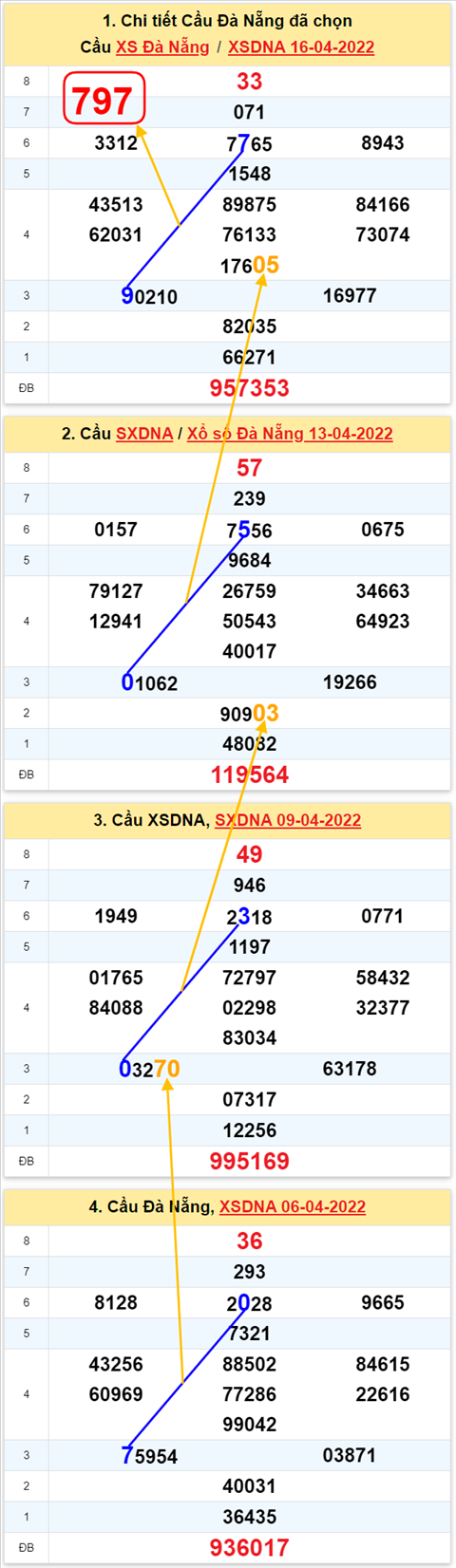 Thống kê XSMT 20042022 - Phân tích Xổ số Miền Trung 20-04 Thứ 4 hình ảnh 2 Thong ke XSMT 20042022 - Phan tich Xo so Mien Trung 20-04 Thu 4 hinh anh 2