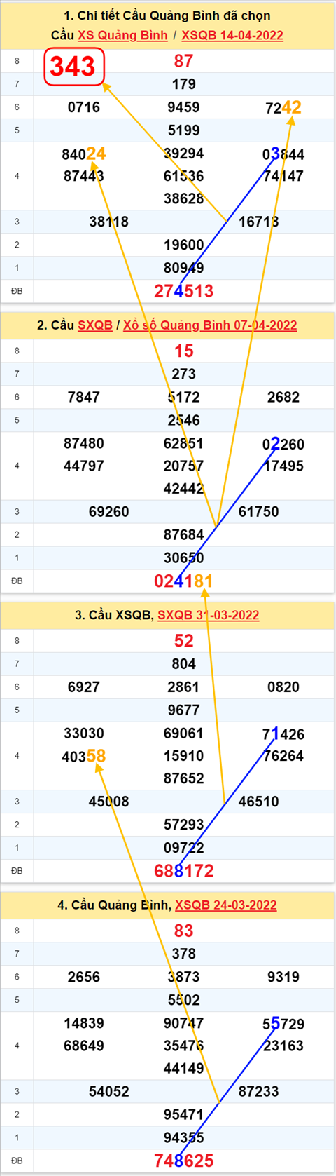 Thong ke XSMT 21042022 - Phan tich Xo so Mien Trung 21-04 Thu 5 hinh anh 2