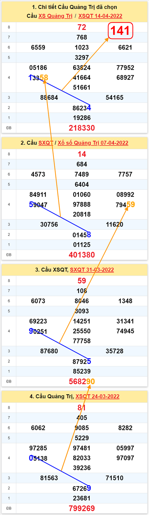 Thong ke XSMT 21042022 - Phan tich Xo so Mien Trung 21-04 Thu 5 hinh anh 3