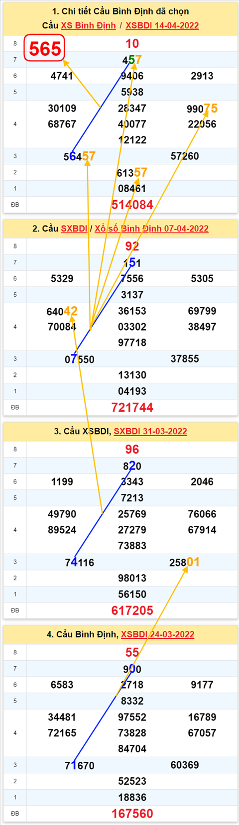 Thong ke XSMT 21042022 - Phan tich Xo so Mien Trung 21-04 Thu 5 hinh anh