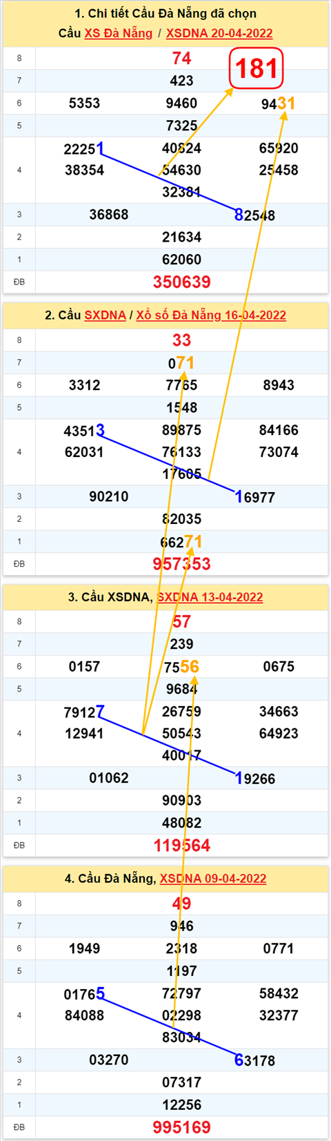 Thong ke XSMT 23042022 - Phan tich Xo so Mien Trung 23-04 Thu 7 hinh anh 3
