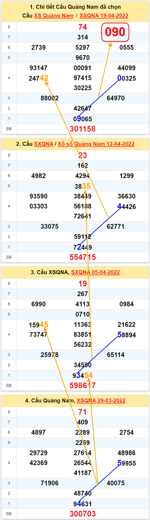 Thong ke XSMT 26042022 - Phan tich xo so Mien Trung 26-04-2022 Thu 3 hinh anh 2