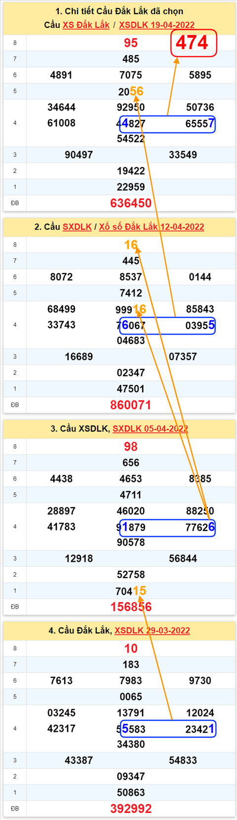 Thong ke XSMT 26042022 - Phan tich xo so Mien Trung 26-04-2022 Thu 3 hinh anh