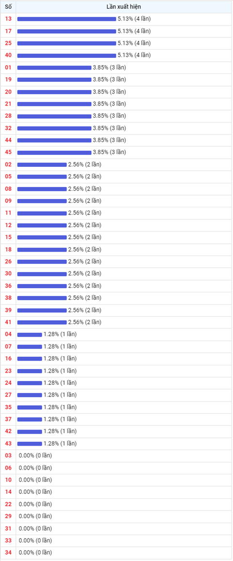 Thống kê Vietlott 27042022 - Phân tích Xổ số Mega 645 27-04 Thứ 4 hình ảnh 2 Thong ke Vietlott 27042022 - Phan tich Xo so Mega 645 27-04 Thu 4 hinh anh 2