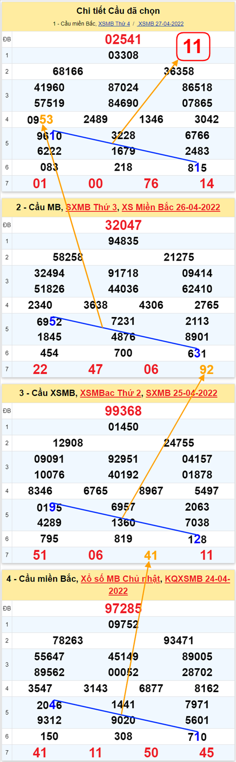 Lo kep XSMB 28042022 - Phan tich lo kep Mien Bac ngay 2804 Thu 5 hinh anh 3