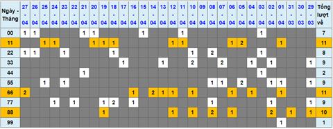 Lo kep XSMB 28042022 - Phan tich lo kep Mien Bac ngay 2804 Thu 5 hinh anh