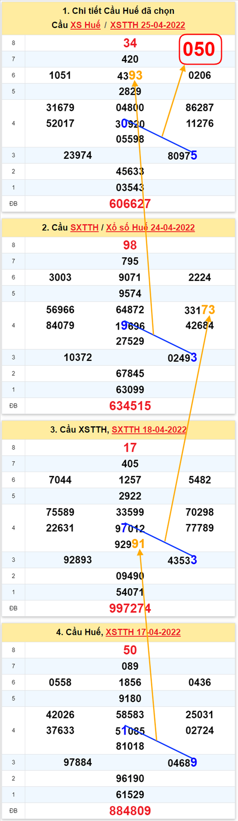 Thống kê XSMT 01052022 - Phân tích Xổ số Miền Trung 01-05 Chủ nhật hình ảnh 3 Thong ke XSMT 01052022 - Phan tich Xo so Mien Trung 01-05 Chu nhat hinh anh 3