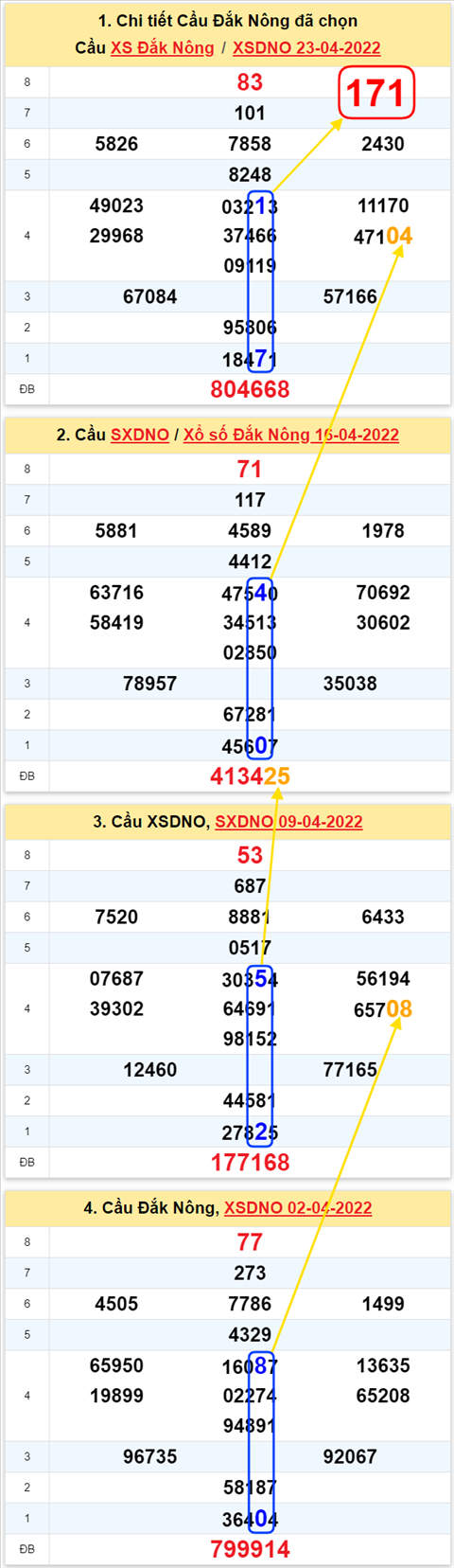 Thong ke XSMT 30042022 - Phan tich Xo so Mien Trung 30-04 Thu 7 hinh anh 2