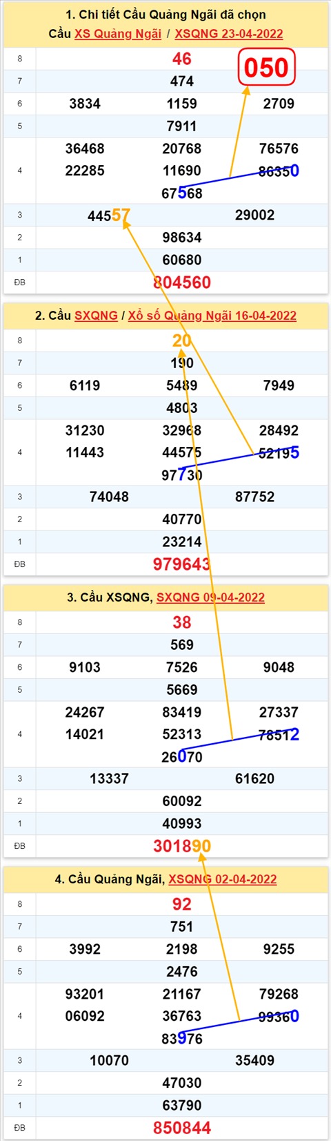 Thong ke XSMT 30042022 - Phan tich Xo so Mien Trung 30-04 Thu 7 hinh anh