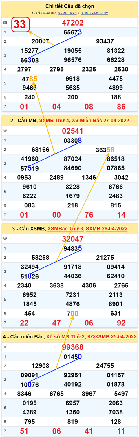 Lo kep XSMB 29042022 - Phan tich lo kep Mien Bac ngay 2904 Thu 6 hinh anh 3