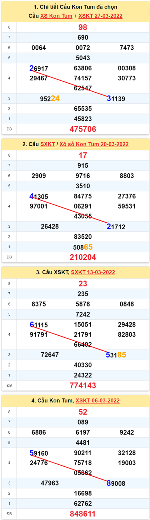 Thống kê XSMT 03042022 - Phân tích Xổ số Miền Trung 03-04 Chủ nhật hình ảnh 2 Thong ke XSMT 03042022 - Phan tich Xo so Mien Trung 03-04 Chu nhat hinh anh 2