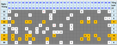 Lo kep XSMB 04042022 - Phan tich lo kep Mien Bac ngay 0404 Thu 2 hinh anh